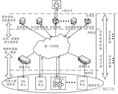 信息物理系統（CPS）與計算機信息系統集成 從互聯到智能融合